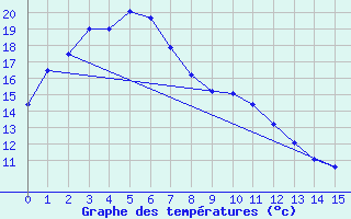 Courbe de tempratures pour West Channel Aws