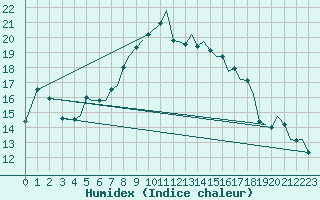 Courbe de l'humidex pour Ibiza (Esp)