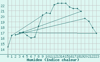 Courbe de l'humidex pour Lannion (22)