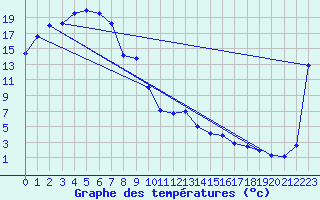 Courbe de tempratures pour Renmark Aerodrome