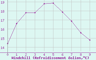 Courbe du refroidissement olien pour Young Aws