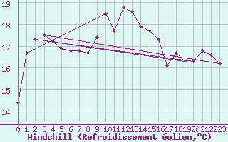 Courbe du refroidissement olien pour Pomrols (34)
