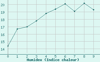 Courbe de l'humidex pour Millendon (Swan Valley)