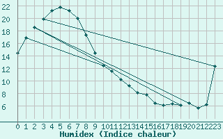 Courbe de l'humidex pour Mildura Airport