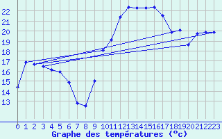 Courbe de tempratures pour Dole (39)