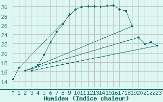 Courbe de l'humidex pour Barth