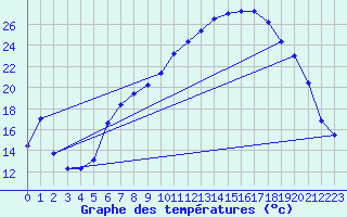 Courbe de tempratures pour Aigle (Sw)