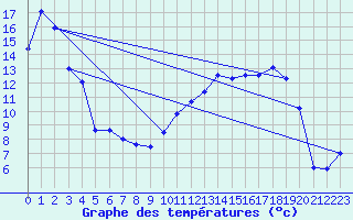 Courbe de tempratures pour Villegusien (52)