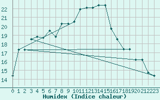 Courbe de l'humidex pour Trapani / Birgi