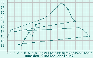 Courbe de l'humidex pour Vanclans (25)