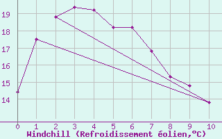 Courbe du refroidissement olien pour Toowoomba