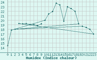 Courbe de l'humidex pour Almenches (61)