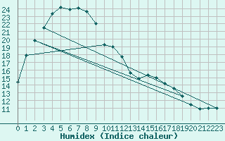 Courbe de l'humidex pour Lake Grace