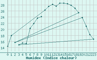 Courbe de l'humidex pour Constance (All)