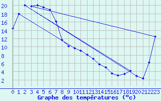 Courbe de tempratures pour Euabalong - Mount Hope Aws 