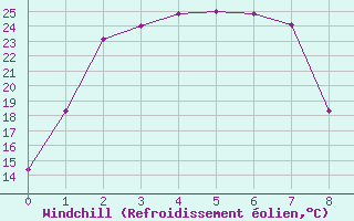 Courbe du refroidissement olien pour Port Augusta Aws