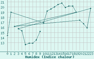 Courbe de l'humidex pour Calvi (2B)