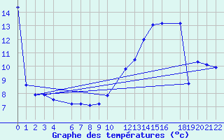 Courbe de tempratures pour Gand (Be)