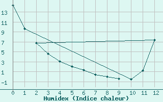 Courbe de l'humidex pour Algonquin Park East Gate