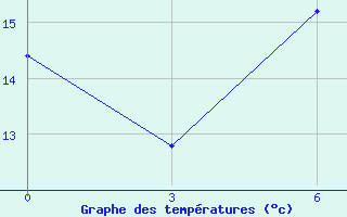 Courbe de tempratures pour Liubashivka