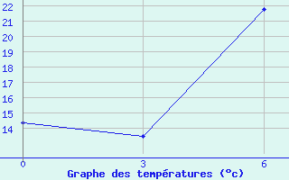 Courbe de tempratures pour Dnipropetrovs