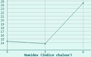 Courbe de l'humidex pour Kryvyi Rih