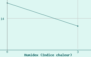 Courbe de l'humidex pour Thala