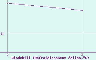 Courbe du refroidissement olien pour Sliven