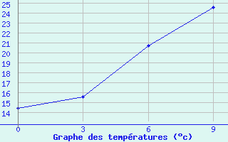 Courbe de tempratures pour Obojan