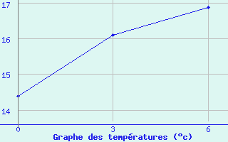 Courbe de tempratures pour Hailun