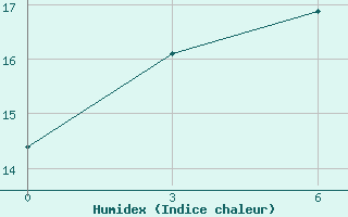 Courbe de l'humidex pour Hailun