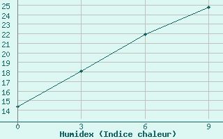 Courbe de l'humidex pour Ordynskoe