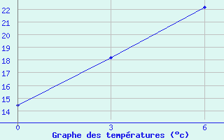 Courbe de tempratures pour Glazov