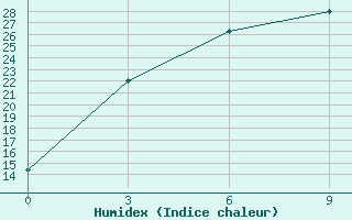 Courbe de l'humidex pour Aul Turara Ryskulova