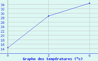 Courbe de tempratures pour Tazhong