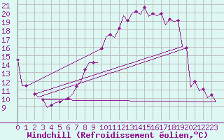 Courbe du refroidissement olien pour Zaragoza / Aeropuerto