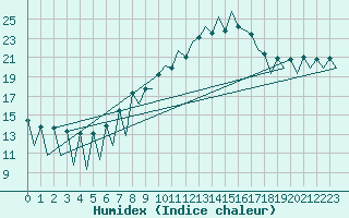 Courbe de l'humidex pour Lugano (Sw)