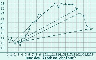 Courbe de l'humidex pour Belfast / Aldergrove Airport