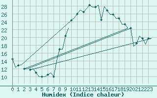 Courbe de l'humidex pour Oran / Es Senia