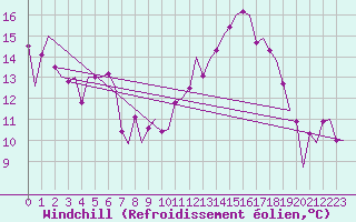 Courbe du refroidissement olien pour Graz-Thalerhof-Flughafen