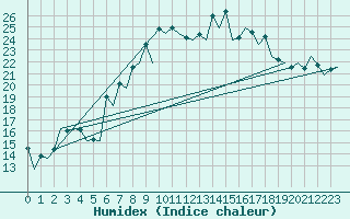 Courbe de l'humidex pour Reus (Esp)