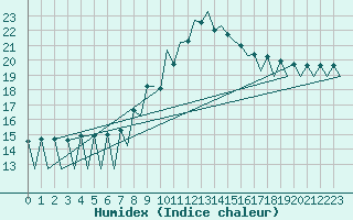 Courbe de l'humidex pour Lugano (Sw)