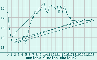 Courbe de l'humidex pour Linz / Hoersching-Flughafen