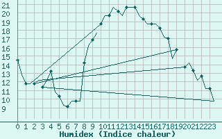 Courbe de l'humidex pour Tunis-Carthage