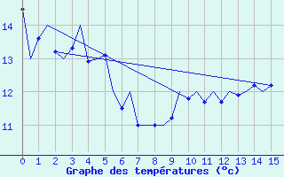 Courbe de tempratures pour Brno / Turany