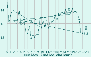 Courbe de l'humidex pour Brno / Turany