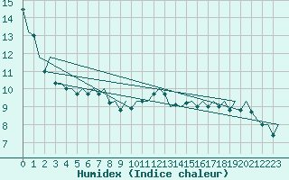 Courbe de l'humidex pour Bilbao (Esp)