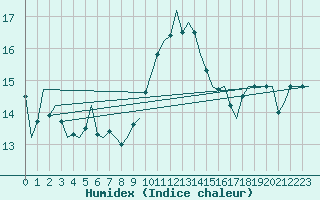 Courbe de l'humidex pour Maastricht / Zuid Limburg (PB)