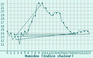 Courbe de l'humidex pour Nis