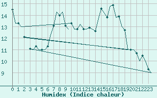 Courbe de l'humidex pour Niederstetten